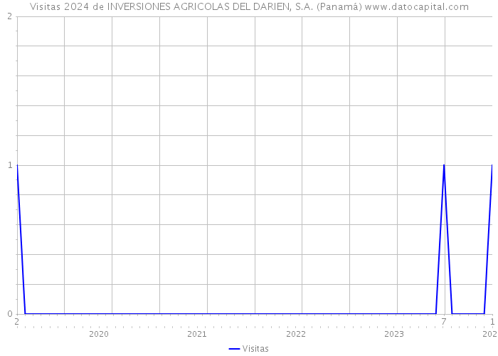 Visitas 2024 de INVERSIONES AGRICOLAS DEL DARIEN, S.A. (Panamá) 