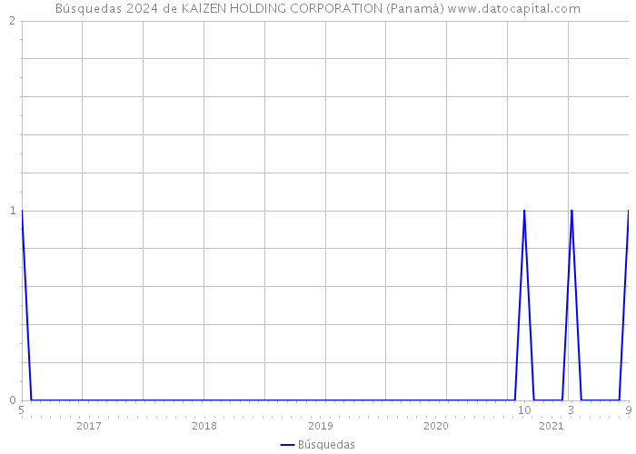 Búsquedas 2024 de KAIZEN HOLDING CORPORATION (Panamá) 
