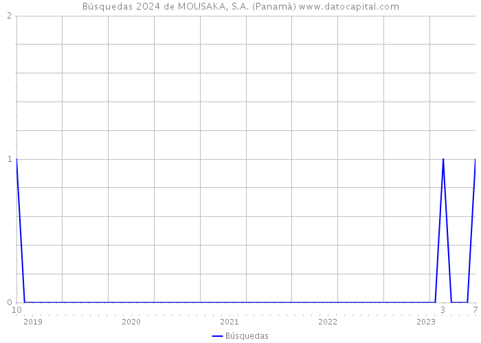 Búsquedas 2024 de MOUSAKA, S.A. (Panamá) 