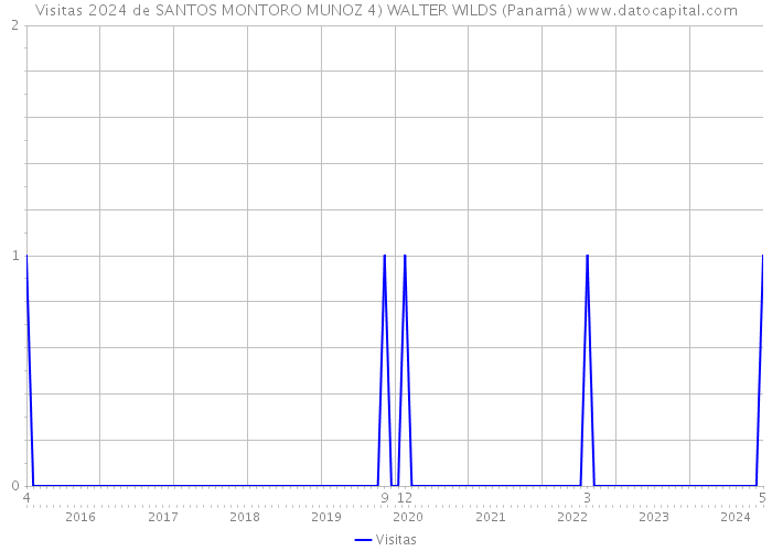 Visitas 2024 de SANTOS MONTORO MUNOZ 4) WALTER WILDS (Panamá) 