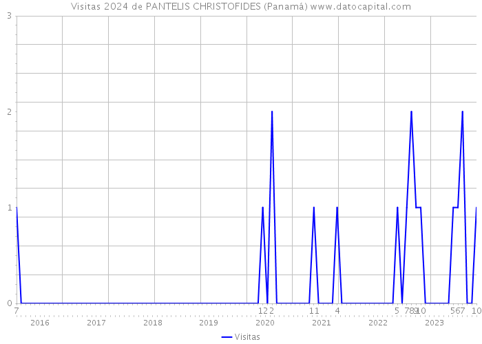 Visitas 2024 de PANTELIS CHRISTOFIDES (Panamá) 