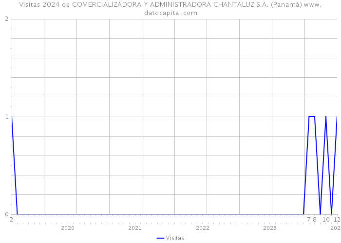 Visitas 2024 de COMERCIALIZADORA Y ADMINISTRADORA CHANTALUZ S.A. (Panamá) 