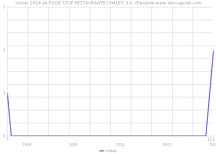 Visitas 2024 de FOOD STOP RESTAURANTE CHALET, S.A. (Panamá) 