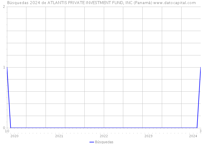 Búsquedas 2024 de ATLANTIS PRIVATE INVESTMENT FUND, INC (Panamá) 