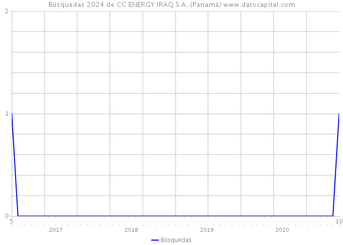 Búsquedas 2024 de CC ENERGY IRAQ S.A. (Panamá) 