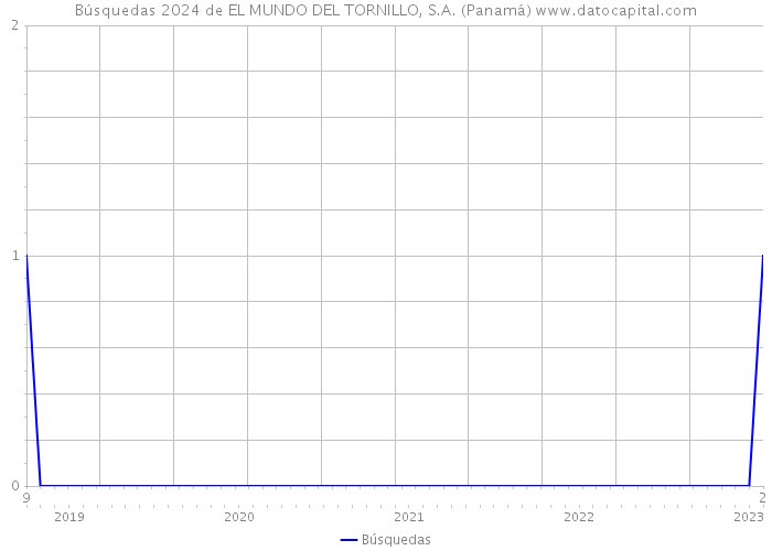 Búsquedas 2024 de EL MUNDO DEL TORNILLO, S.A. (Panamá) 