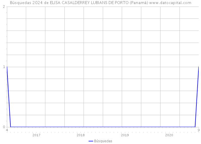 Búsquedas 2024 de ELISA CASALDERREY LUBIANS DE PORTO (Panamá) 