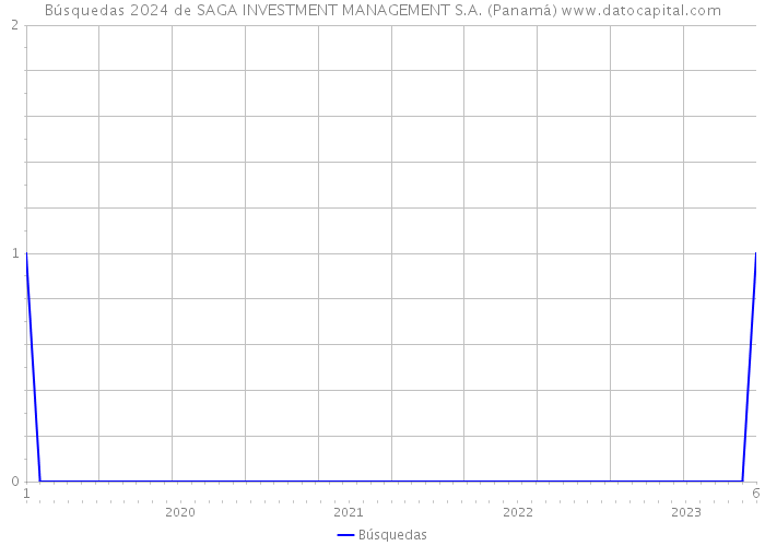 Búsquedas 2024 de SAGA INVESTMENT MANAGEMENT S.A. (Panamá) 