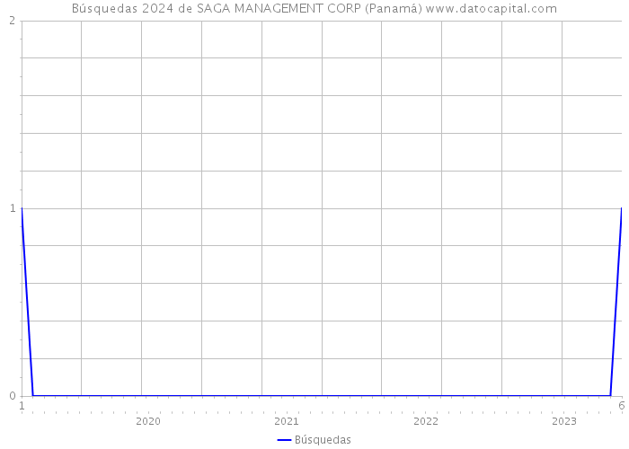 Búsquedas 2024 de SAGA MANAGEMENT CORP (Panamá) 