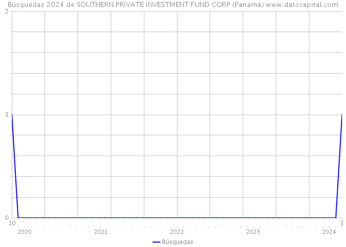 Búsquedas 2024 de SOUTHERN PRIVATE INVESTMENT FUND CORP (Panamá) 