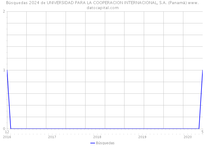 Búsquedas 2024 de UNIVERSIDAD PARA LA COOPERACION INTERNACIONAL, S.A. (Panamá) 