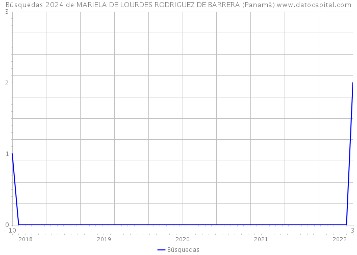Búsquedas 2024 de MARIELA DE LOURDES RODRIGUEZ DE BARRERA (Panamá) 