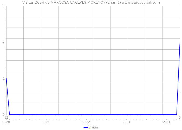Visitas 2024 de MARCOSA CACERES MORENO (Panamá) 