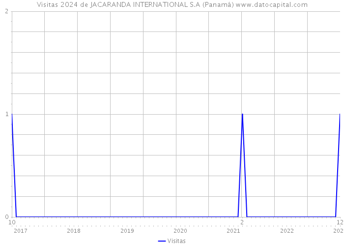 Visitas 2024 de JACARANDA INTERNATIONAL S.A (Panamá) 