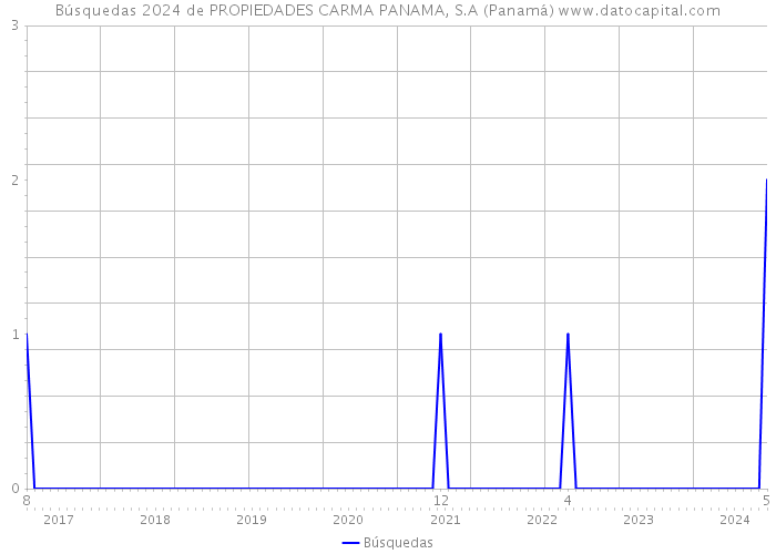 Búsquedas 2024 de PROPIEDADES CARMA PANAMA, S.A (Panamá) 