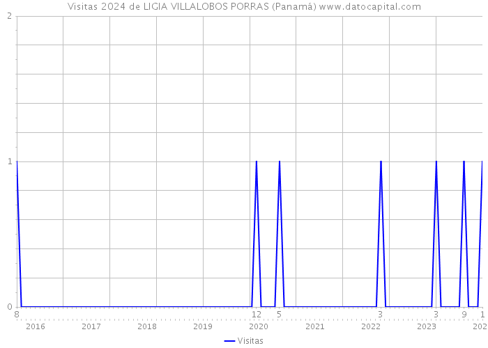 Visitas 2024 de LIGIA VILLALOBOS PORRAS (Panamá) 