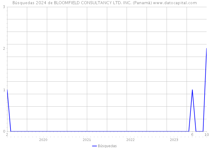 Búsquedas 2024 de BLOOMFIELD CONSULTANCY LTD. INC. (Panamá) 