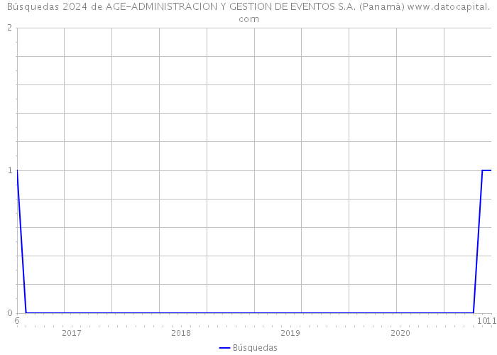 Búsquedas 2024 de AGE-ADMINISTRACION Y GESTION DE EVENTOS S.A. (Panamá) 