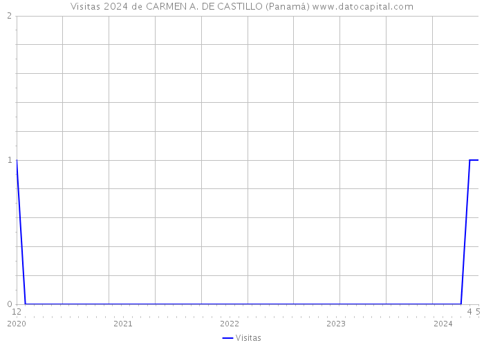 Visitas 2024 de CARMEN A. DE CASTILLO (Panamá) 