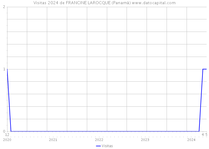 Visitas 2024 de FRANCINE LAROCQUE (Panamá) 