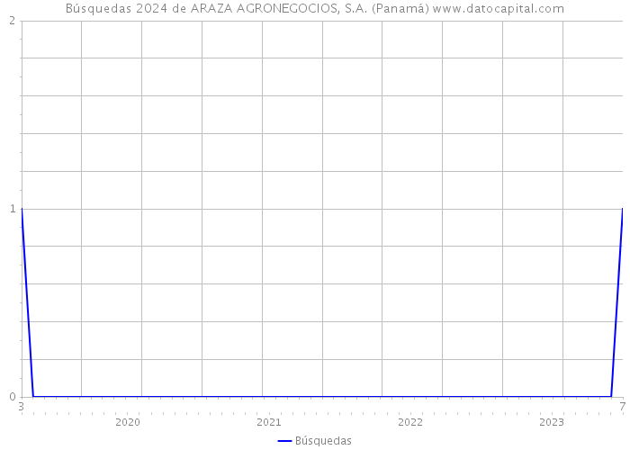 Búsquedas 2024 de ARAZA AGRONEGOCIOS, S.A. (Panamá) 