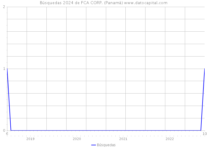 Búsquedas 2024 de FCA CORP. (Panamá) 
