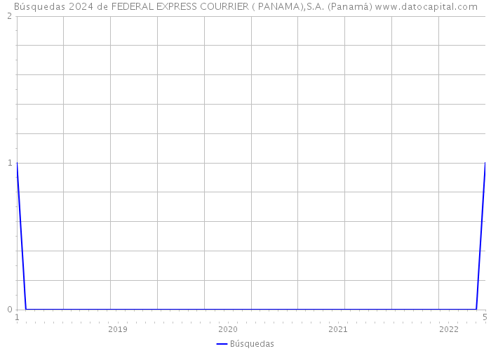 Búsquedas 2024 de FEDERAL EXPRESS COURRIER ( PANAMA),S.A. (Panamá) 