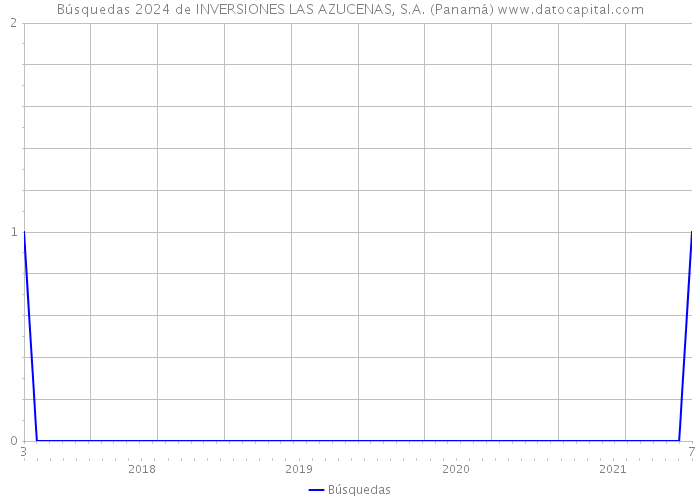 Búsquedas 2024 de INVERSIONES LAS AZUCENAS, S.A. (Panamá) 