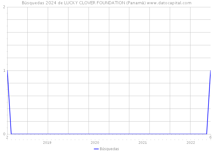 Búsquedas 2024 de LUCKY CLOVER FOUNDATION (Panamá) 