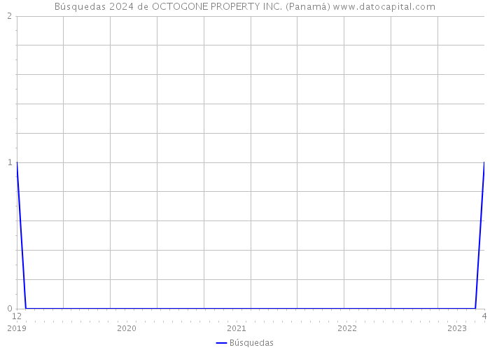 Búsquedas 2024 de OCTOGONE PROPERTY INC. (Panamá) 