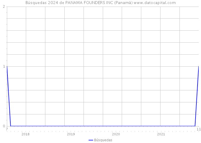 Búsquedas 2024 de PANAMA FOUNDERS INC (Panamá) 