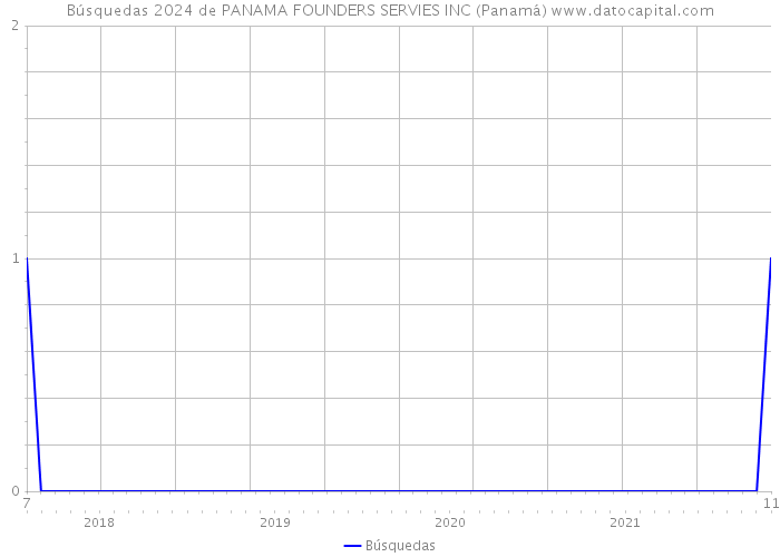 Búsquedas 2024 de PANAMA FOUNDERS SERVIES INC (Panamá) 