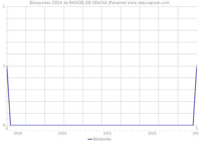 Búsquedas 2024 de RANGEL DE GRACIA (Panamá) 