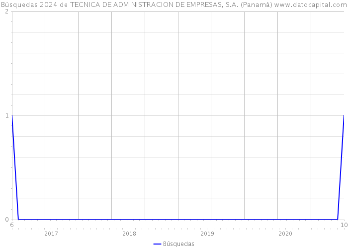 Búsquedas 2024 de TECNICA DE ADMINISTRACION DE EMPRESAS, S.A. (Panamá) 