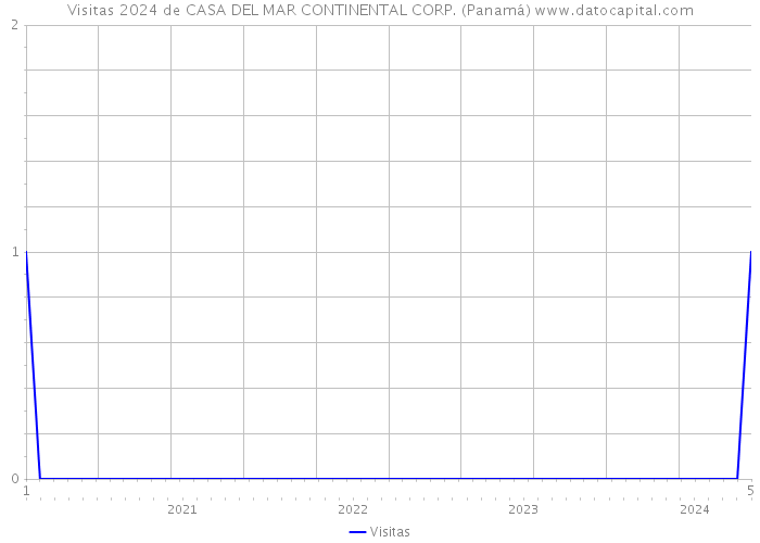 Visitas 2024 de CASA DEL MAR CONTINENTAL CORP. (Panamá) 