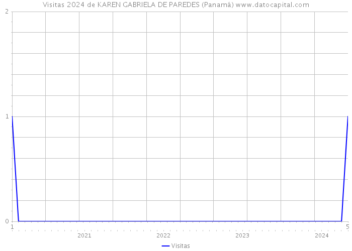 Visitas 2024 de KAREN GABRIELA DE PAREDES (Panamá) 