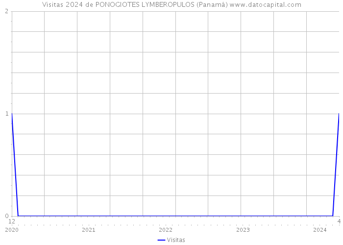 Visitas 2024 de PONOGIOTES LYMBEROPULOS (Panamá) 