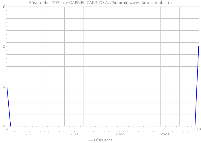 Búsquedas 2024 de GABRIEL CARRIZO A. (Panamá) 