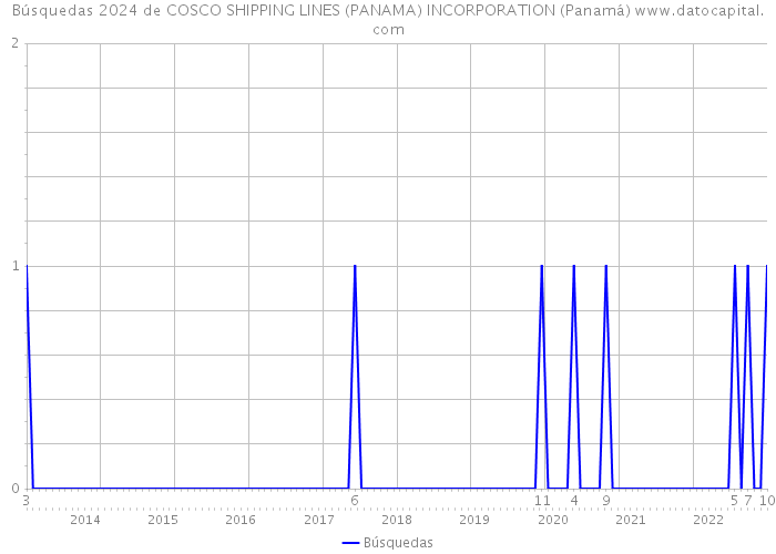 Búsquedas 2024 de COSCO SHIPPING LINES (PANAMA) INCORPORATION (Panamá) 