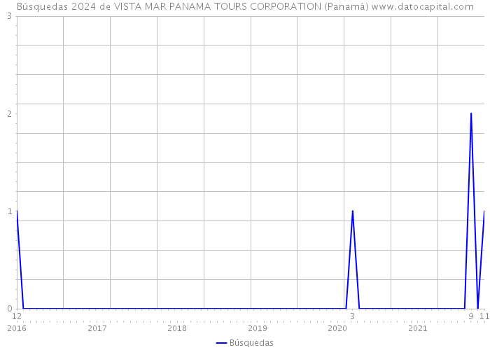 Búsquedas 2024 de VISTA MAR PANAMA TOURS CORPORATION (Panamá) 