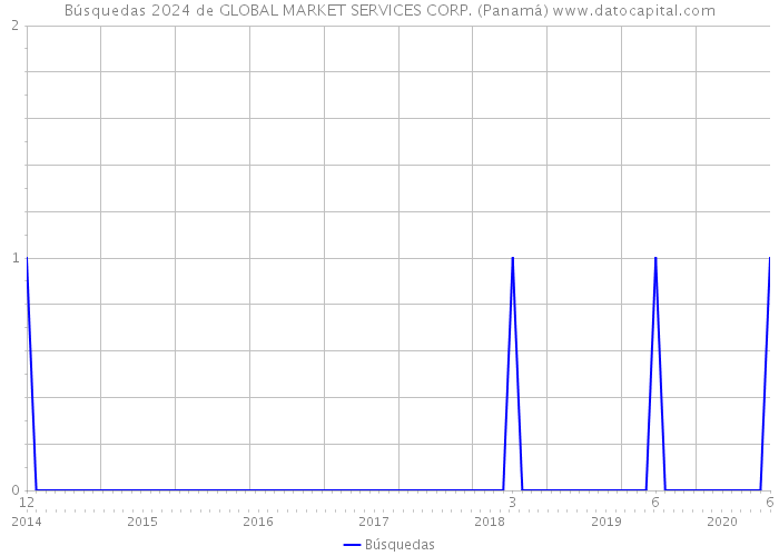 Búsquedas 2024 de GLOBAL MARKET SERVICES CORP. (Panamá) 