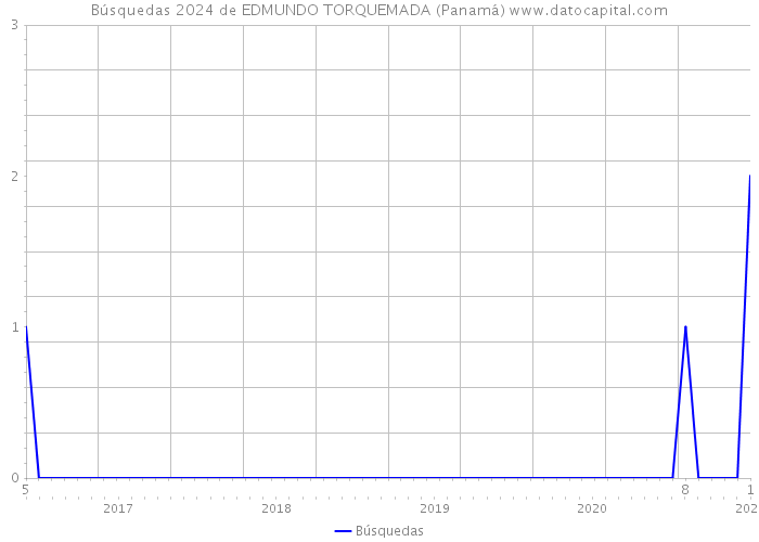 Búsquedas 2024 de EDMUNDO TORQUEMADA (Panamá) 