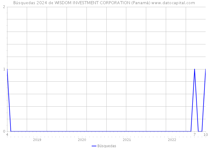 Búsquedas 2024 de WISDOM INVESTMENT CORPORATION (Panamá) 