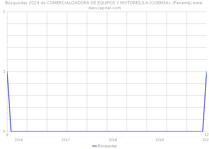 Búsquedas 2024 de COMERCIALIZADORA DE EQUIPOS Y MOTORES,S.A.(COEMSA). (Panamá) 