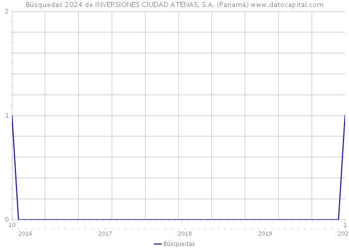 Búsquedas 2024 de INVERSIONES CIUDAD ATENAS, S.A. (Panamá) 