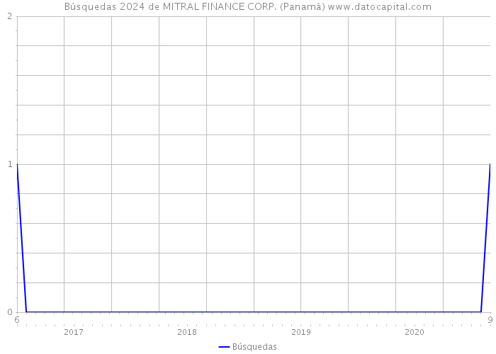 Búsquedas 2024 de MITRAL FINANCE CORP. (Panamá) 