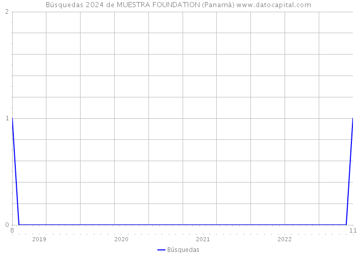 Búsquedas 2024 de MUESTRA FOUNDATION (Panamá) 