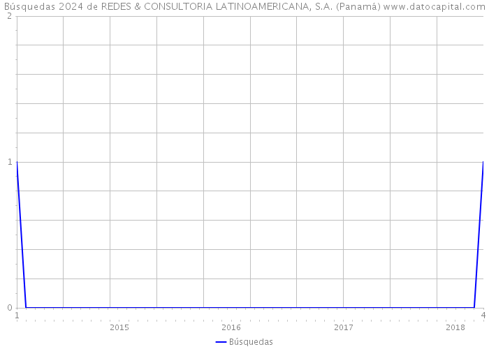 Búsquedas 2024 de REDES & CONSULTORIA LATINOAMERICANA, S.A. (Panamá) 