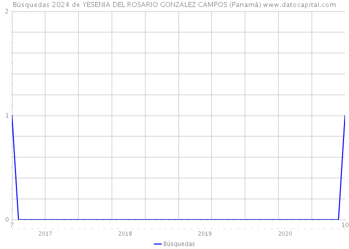 Búsquedas 2024 de YESENIA DEL ROSARIO GONZALEZ CAMPOS (Panamá) 