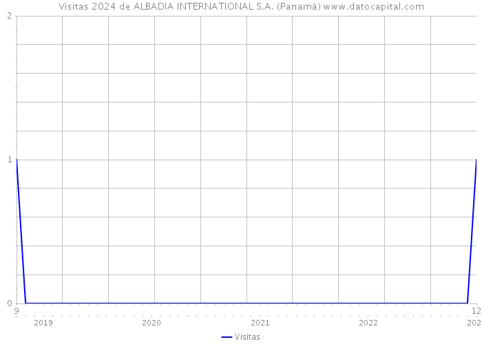 Visitas 2024 de ALBADIA INTERNATIONAL S.A. (Panamá) 